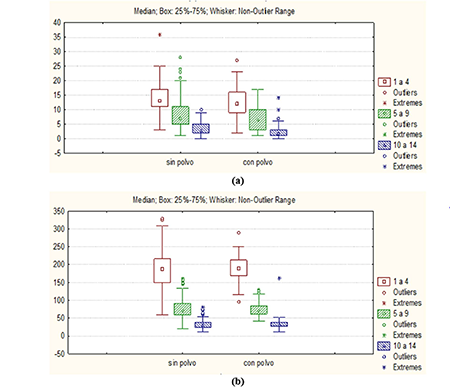 Comportamiento de las atenciones diarias por CAAB (a) e IRA (b) en las temporadas de polvo 2016-2017 para edades pediátricas seleccionadas