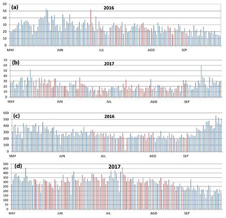 Comportamiento de las atenciones diarias por CAAB (a y b) e IRA (c y d) en edades pediátricas seleccionadas (mayo-septiembre, 2016-2017) ( días sin presencia de polvo días con presencia de polvo)