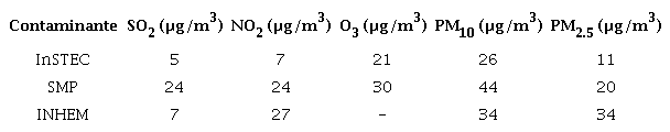 Concentraciones medias anuales de contaminantes criterio