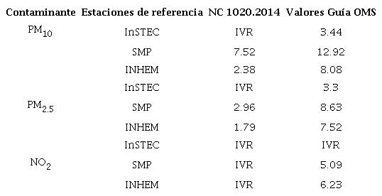 Estimación atribuible en % al PM10, PM2.5 y NO2 de la mortalidad por CAAB en los municipios analizados para el 2016 (IVR: inferior al valor de referencia)