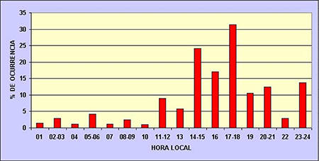 Marcha diaria del por ciento de ocurrencia de observaciones con tormenta promedio para todas las estaciones en estudio en el periodo 2005 - 2019.