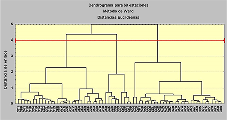 Dendrograma para los por cientos de ocurrencia de observaciones con tormenta normalizados, contabilizados a partir de los registros de tiempo presente y pasado, teniendo como variables las estaciones en estudio y como individuos los horarios de observaci&oacute;n. Aqu&iacute; el Grupo I lo constituyen las estaciones entre la 344 y la 308 de la abscisa del dendrograma el Grupo II aglutina las estaciones entre la 360 y la 309 y el Grupo III de la 371 a 310.