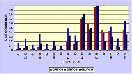 Marcha diaria promedio para las estaciones que integran cada grupo de los definidos en el dendrograma de la figura 12.