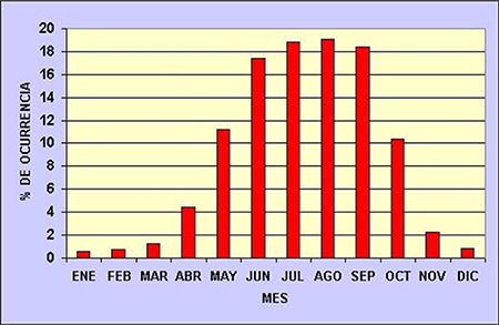 Marcha anual promedio para todas las estaciones en estudio del por ciento de ocurrencia de observaciones con tormenta caracterizadas por c&oacute;digo de tiempo presente y pasado, con periodo de an&aacute;lisis 2005 - 2019.
