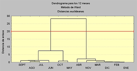 Dendrograma para la frecuencia de ocurrencia de observaciones con tormentas mensuales en el periodo 2005 - 2019, teniendo como individuos los meses y como variables las 68 estaciones en estudio.