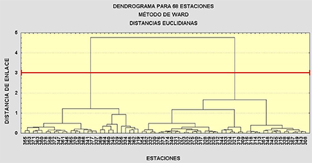 Dendrograma del por ciento de ocurrencia de observaciones con tormenta, en el periodo 2005 - 2019, teniendo como individuos las 68 estaciones en estudio y como variables los valores mensuales.