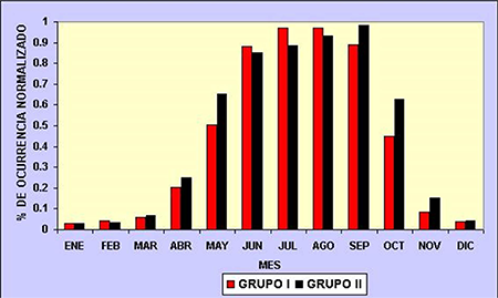 Marcha anual de los valores promedio normalizados por cada grupo definido por el an&aacute;lisis de cluster de por ciento de ocurrencia de observaciones con tormenta para el periodo 2005 - 2019.