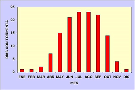 Marcha anual del n&uacute;mero promedio de d&iacute;as con tormenta, caracterizadas por c&oacute;digo de tiempo presente y pasado, promedio para todas las estaciones en estudio con periodo de an&aacute;lisis 2005 - 2019.