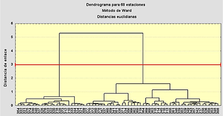 Dendrograma del n&uacute;mero de d&iacute;as con tormenta, en el periodo 2005 - 2019, teniendo como individuos las 68 estaciones en estudio y como variables los valores mensuales.