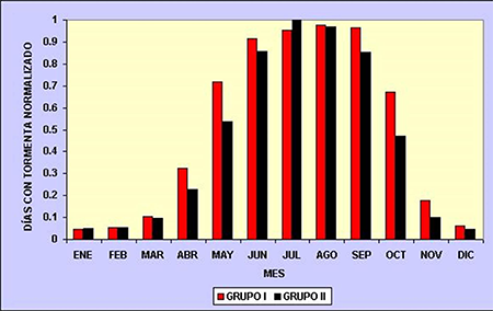 Marcha anual de los valores promedio normalizados por cada grupo definido por el an&aacute;lisis de cluster de n&uacute;mero promedio de d&iacute;as con tormenta para el periodo 2005 - 2019.