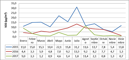 Marcha anual de las concentraciones del SO2 durante 2015 - 2017