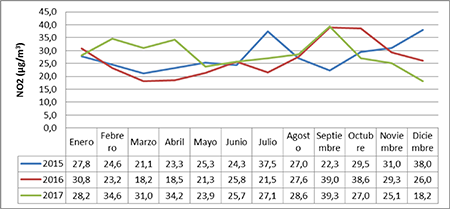 Marcha anual de las concentraciones del NO2 durante 2015 - 2017