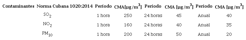 Concentraci&oacute;n m&aacute;xima admisible en funci&oacute;n del tiempo de exposici&oacute;n de los contaminantes analizados seg&uacute;n norma cubana y Gu&iacute;as de calidad del aire de la OMS