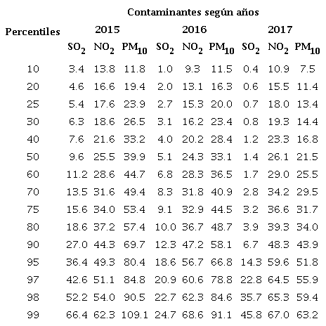 Comportamiento de los percentiles de los contaminantes SO2, NO2, y PM10 durante los a&ntilde;os 2015, 2016 y 2017.