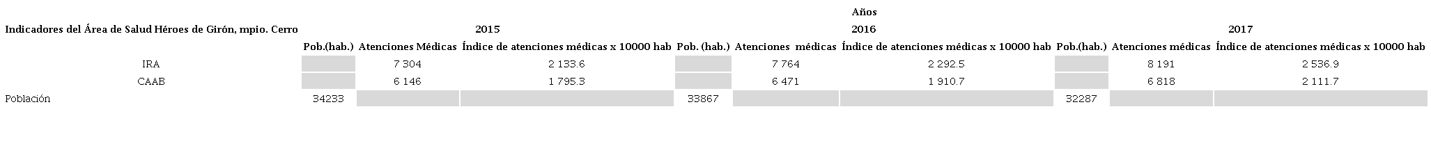 Infecciones Respiratorias Agudas (IRA), Crisis Aguda de Asma Bronquial (CAAB) y poblaci&oacute;n del Policl&iacute;nico H&eacute;roes de Gir&oacute;n del municipio Cerro durante el per&iacute;odo 2015 - 2017.