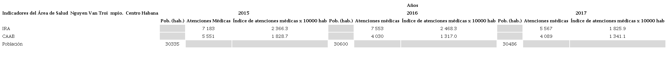 Infecciones Respiratorias Agudas (IRA), Crisis Aguda de Asma Bronquial (CAAB) y poblaci&oacute;n del policl&iacute;nico Nguyen Van Troi, municipio Centro Habana durante el per&iacute;odo 2015 - 2017.