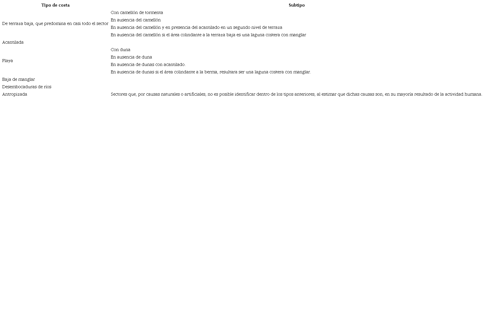 Clasificación geomorfológica de las costas según Decreto - Ley 212/2000