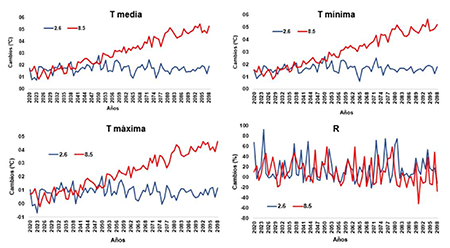 Cambios en las variables temperatura media (T media), temperatura media (T mínima), temperatura máxima (T máxima) y acumulado de precipitaciones (R) en el período de 2020-2098 de acuerdo al período de referencia (1961-1990) en el Aeropuerto Internacional “José Martí” (MUHA).