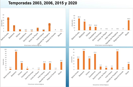 Temporadas con menores acumulados de lluvia (mm)
