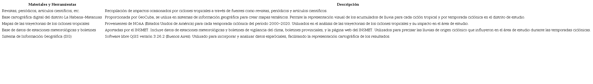 Materiales y herramientas utilizadas.