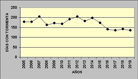Marcha interanual del número de días con tormenta para la estación de Pinar del Río (78315).