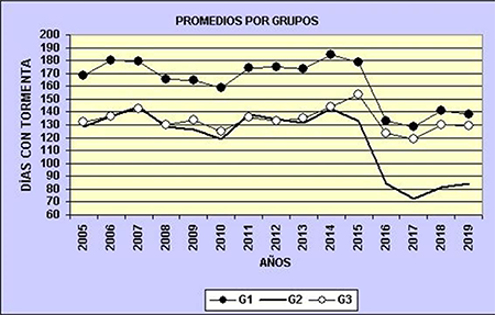 Marcha interanual promedio de número de días con tormenta para los tres grupos diferenciados por el análisis de clúster.