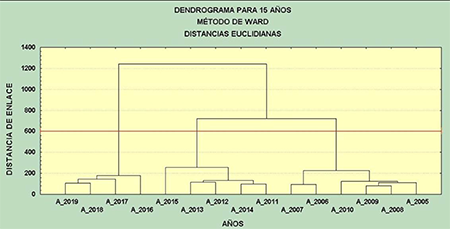 Dendrograma donde los años son los individuos y las variables el número de días con tormenta por estación.