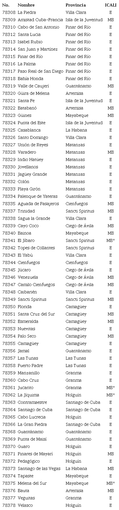Número, nombre y provincia a la que pertenecen y Calificador de calidad de las series (ICALI) para las 68 estaciones en estudio. El “*” se aplica para aquellas estaciones que, aunque en general tienen calidad de “Muy buena” presentan calificadores de “Bueno” para el sesgo horario de los registros de estado del tiempo pasado. Aquí “E” se refiere al calificador Excelente y “MB” a Muy bueno.