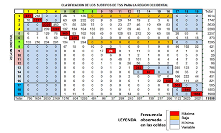 Frecuencias observadas en las clasificaciones y representación de los criterios de incompatibilidad entre subtipos.