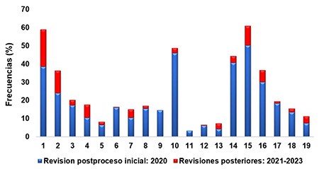 Frecuencias de incompatibilidades por subtipos.