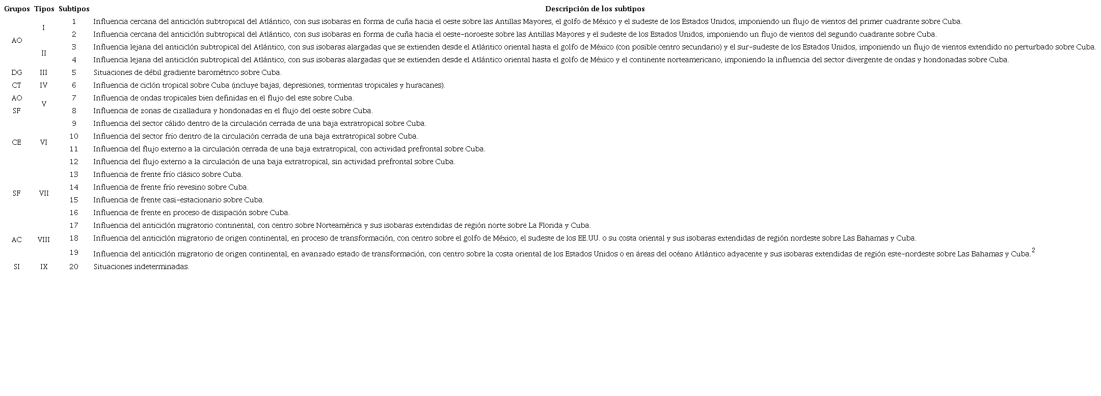 Descripción de los subtipos de situaciones sinópticas.