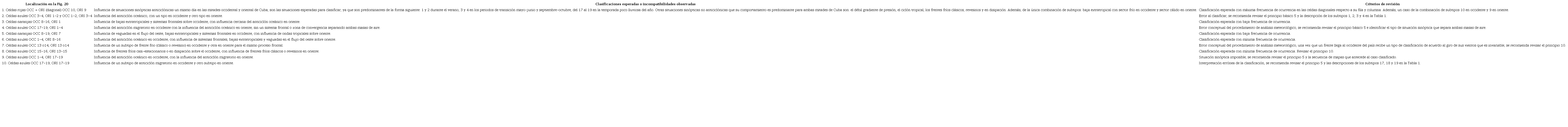 Criterios utilizados para la revisión de las incompatibilidades.