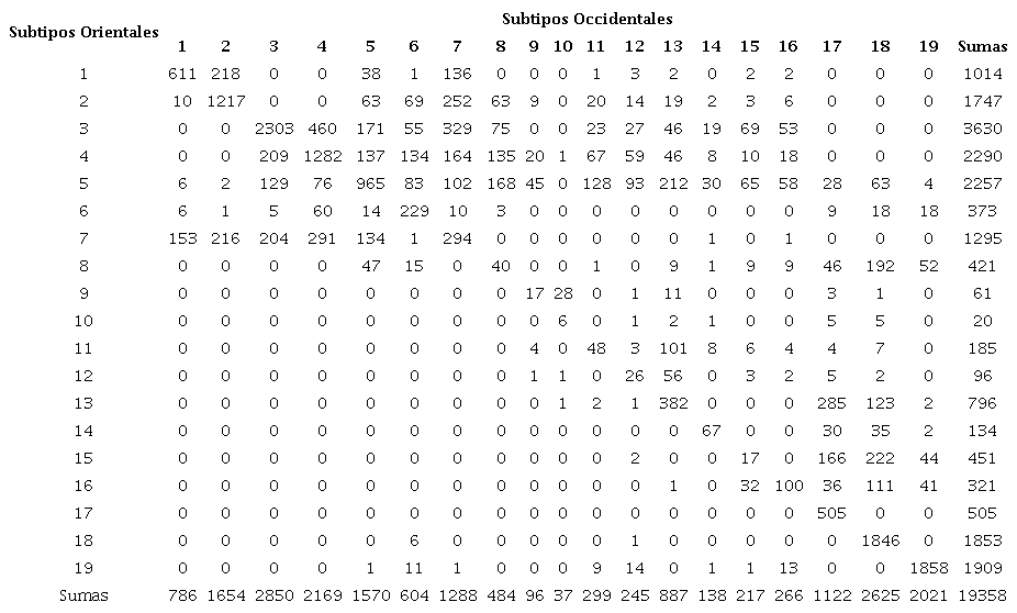 Comparación de la clasificación de los subtipos occidental vs oriental.