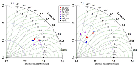 Diagramas de Taylor para la temperatura (izquierda) y precipitaci�n (derecha) en las estaciones meteorol�gicas empleadas en la presente investigaci�n durante el per�odo 1971-2000. Los tri�ngulos y cuadrados sin rellenar se corresponden a los valores despu�s de aplicar la correcci�n BIAS.