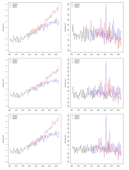 Anomal�a multianual respecto al per�odo base 1971-2000 de la temperatura del aire (columna izquierda) y la precipitaci�n (columna derecha) para las zonas clim�ticas de la provincia Holgu�n: interior (panel superior), costera (panel intermedio) y monta�osa (panel inferior). La l�nea negra se corresponde con el per�odo hist�rico, en tanto la azul y la roja hacen referencia a los escenarios RCP4,5 y RCP8,5 respectivamente.