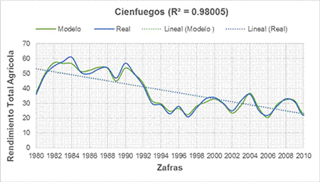 Relaci�n general entre el rendimiento estimado y el rendimiento real a partir del modelo de regresi�n lineal m�ltiple en la provincia de Cienfuegos (Modelo 1).