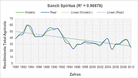 Relaci�n general entre el rendimiento estimado y el rendimiento real a partir del modelo de regresi�n lineal m�ltiple en la provincia de Sancti Sp�ritus (Modelo 2).