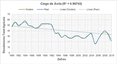Relaci�n general entre el rendimiento estimado y el rendimiento real a partir del modelo de regresi�n lineal m�ltiple en la provincia de Ciego de �vila (Modelo 3).