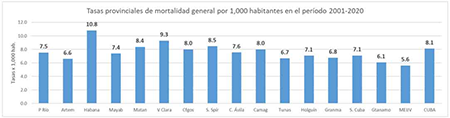 Tasas provinciales por 1,000 hab. de la mortalidad general en Cuba.