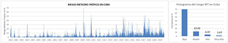Estimado diario del riesgo meteoro-trópico en Cuba (2001-2019).