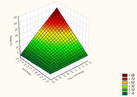 Relación 3D para estimar el riesgo meteoro-trópico en Cuba.