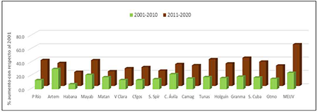Compara el riesgo de morir por provincias y entre decenios.