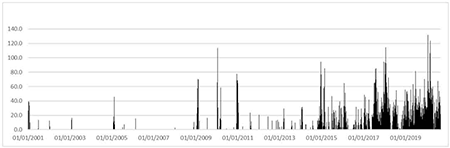 Marcha diaria filtrada de MortEx en Cuba en el período 2001-2020.