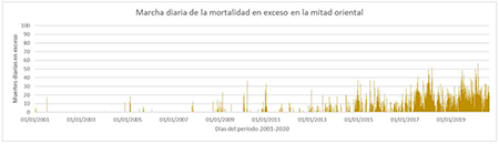 Marcha diaria de MortEx en el oriente de Cuba (2001-2020).