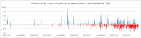 Diferencias de MortEx entre ambas mitades de Cuba (2001-2020).