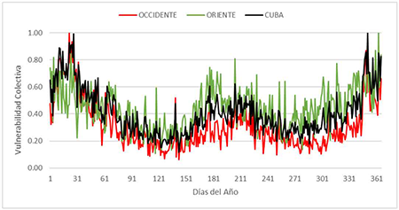 Magnitudes diarias de la vulnerabilidad colectiva.