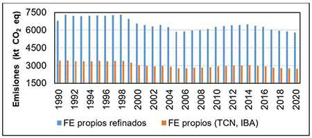 Emisiones de CH4 (kt CO2 eq) por la subcategor�a Fermentaci�n ent�rica del ganado vacuno, empleando factores de emisi�n propios de pa�s (TCN, IBA) y refinados. Serie 1990 - 2020.
