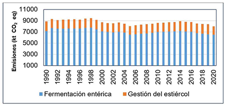 Emisiones de CH4 y N2O procedentes de la ganader�a en Cuba.