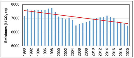 Emisiones de CH4 (kt CO2 eq) procedentes de la subcategor�a Fermentaci�n ent�rica. Serie 1990 - 2020.