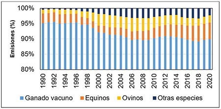 Emisiones de CH4 (kt CO2 eq) por componente animal de la subcategor�a Fermentaci�n ent�rica. Serie 1990 - 2020.